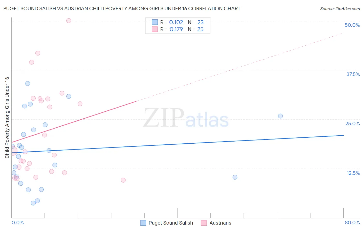 Puget Sound Salish vs Austrian Child Poverty Among Girls Under 16