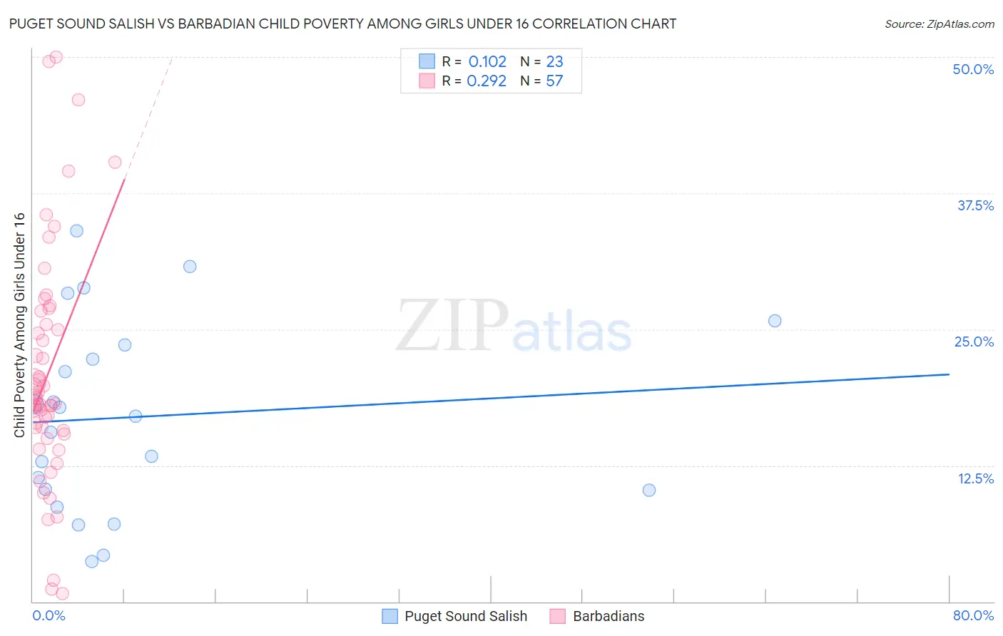 Puget Sound Salish vs Barbadian Child Poverty Among Girls Under 16