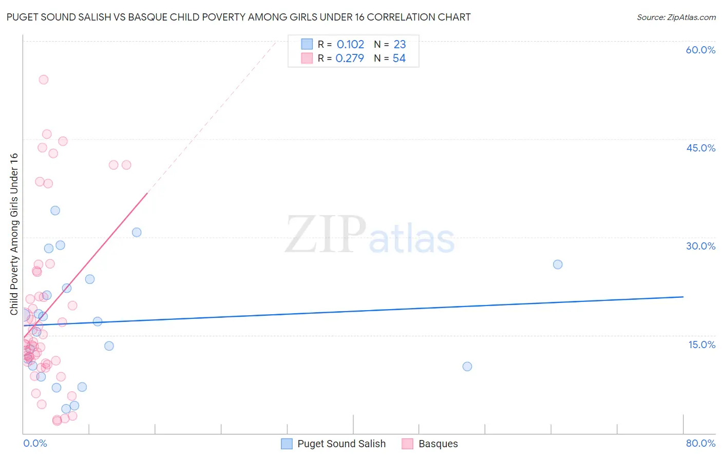Puget Sound Salish vs Basque Child Poverty Among Girls Under 16