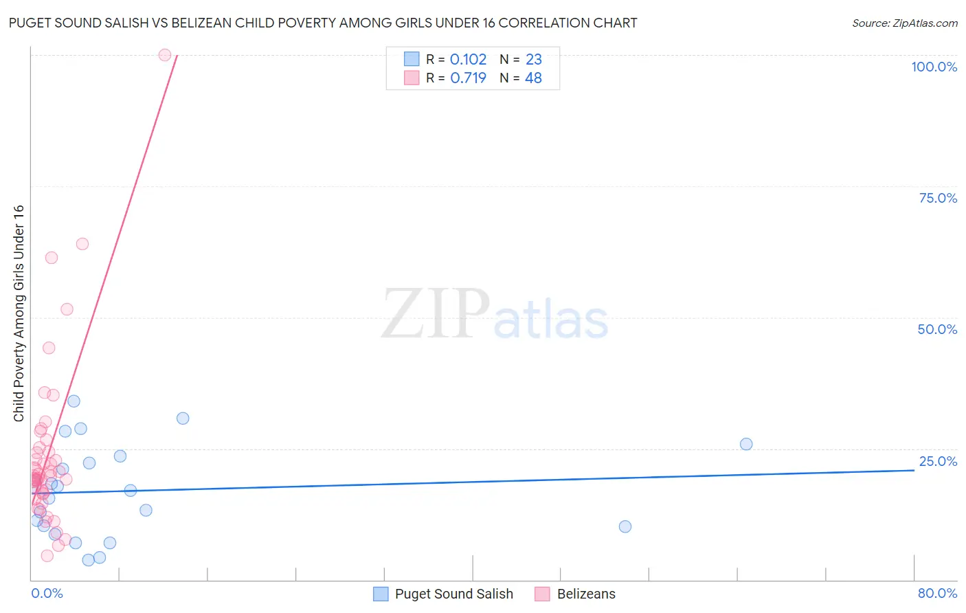 Puget Sound Salish vs Belizean Child Poverty Among Girls Under 16