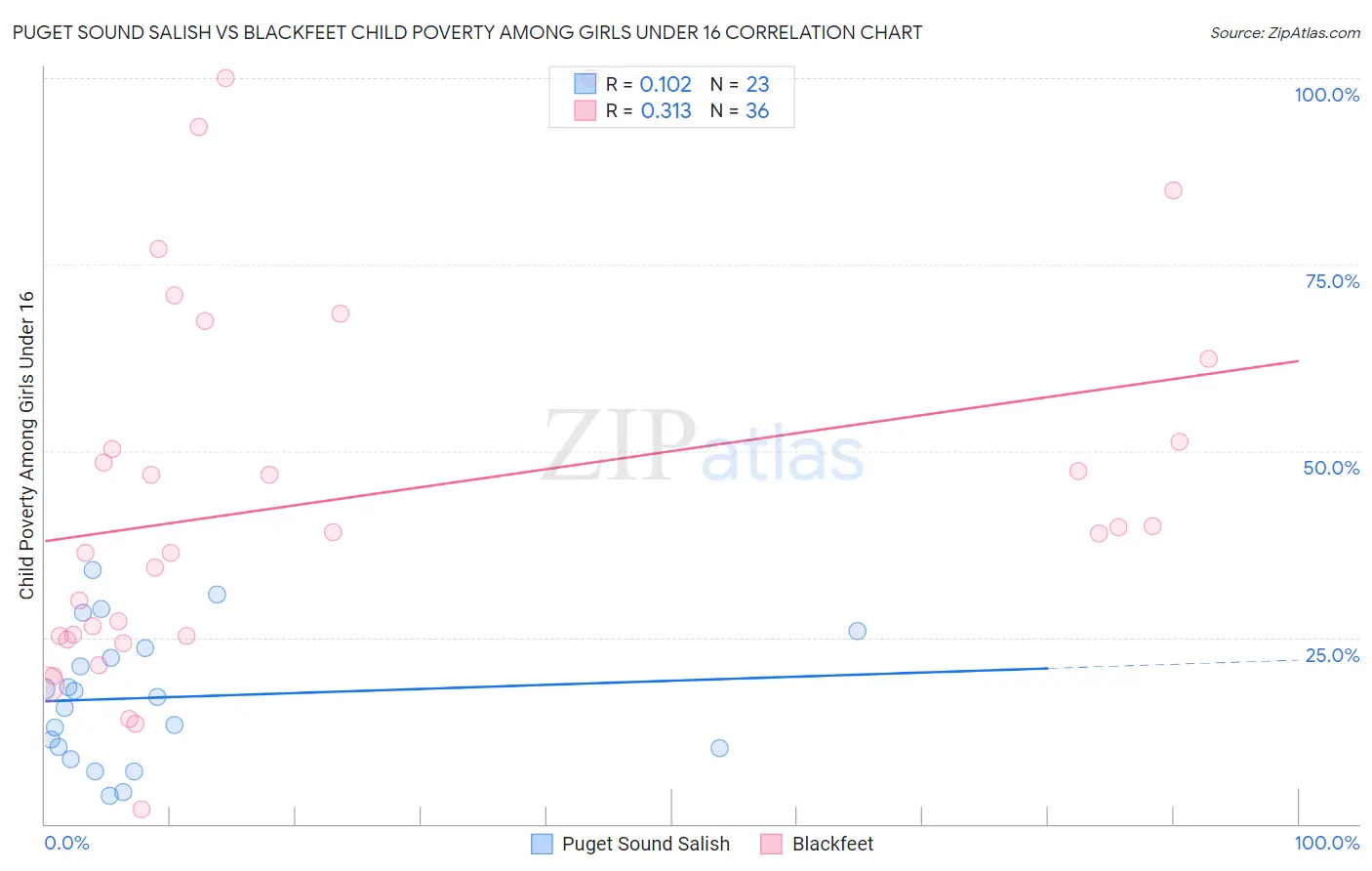 Puget Sound Salish vs Blackfeet Child Poverty Among Girls Under 16