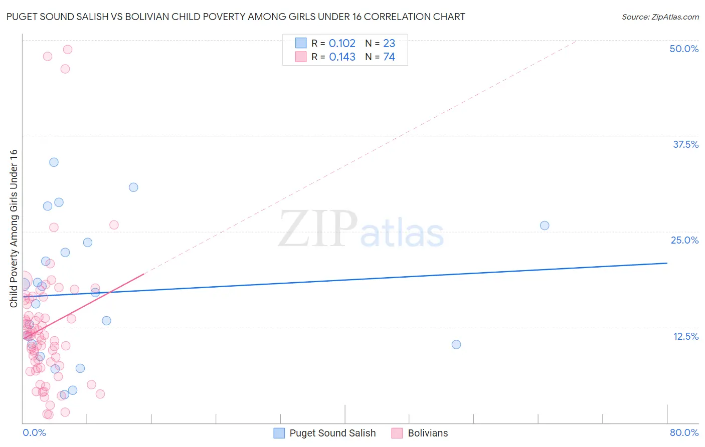 Puget Sound Salish vs Bolivian Child Poverty Among Girls Under 16