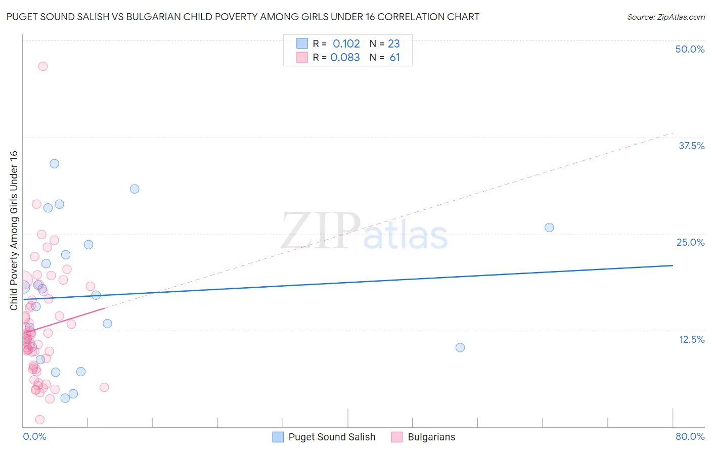 Puget Sound Salish vs Bulgarian Child Poverty Among Girls Under 16