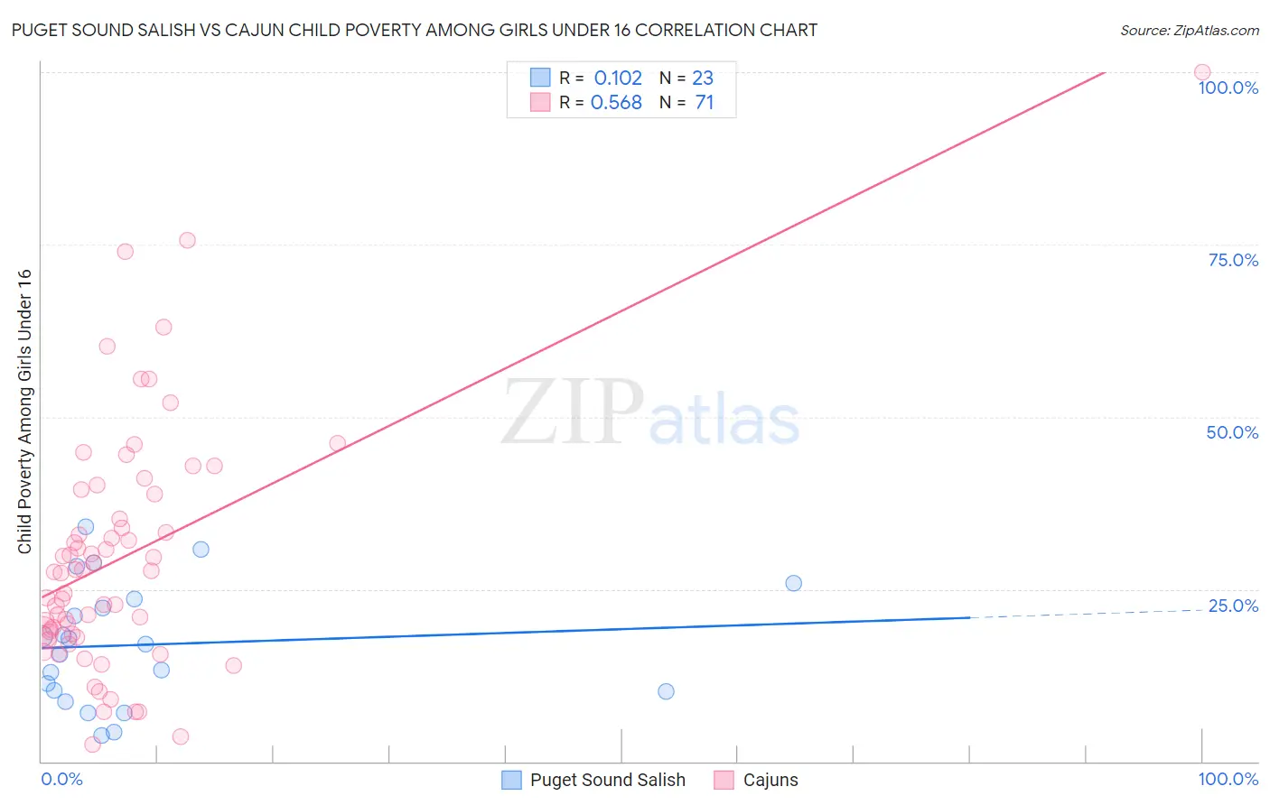 Puget Sound Salish vs Cajun Child Poverty Among Girls Under 16