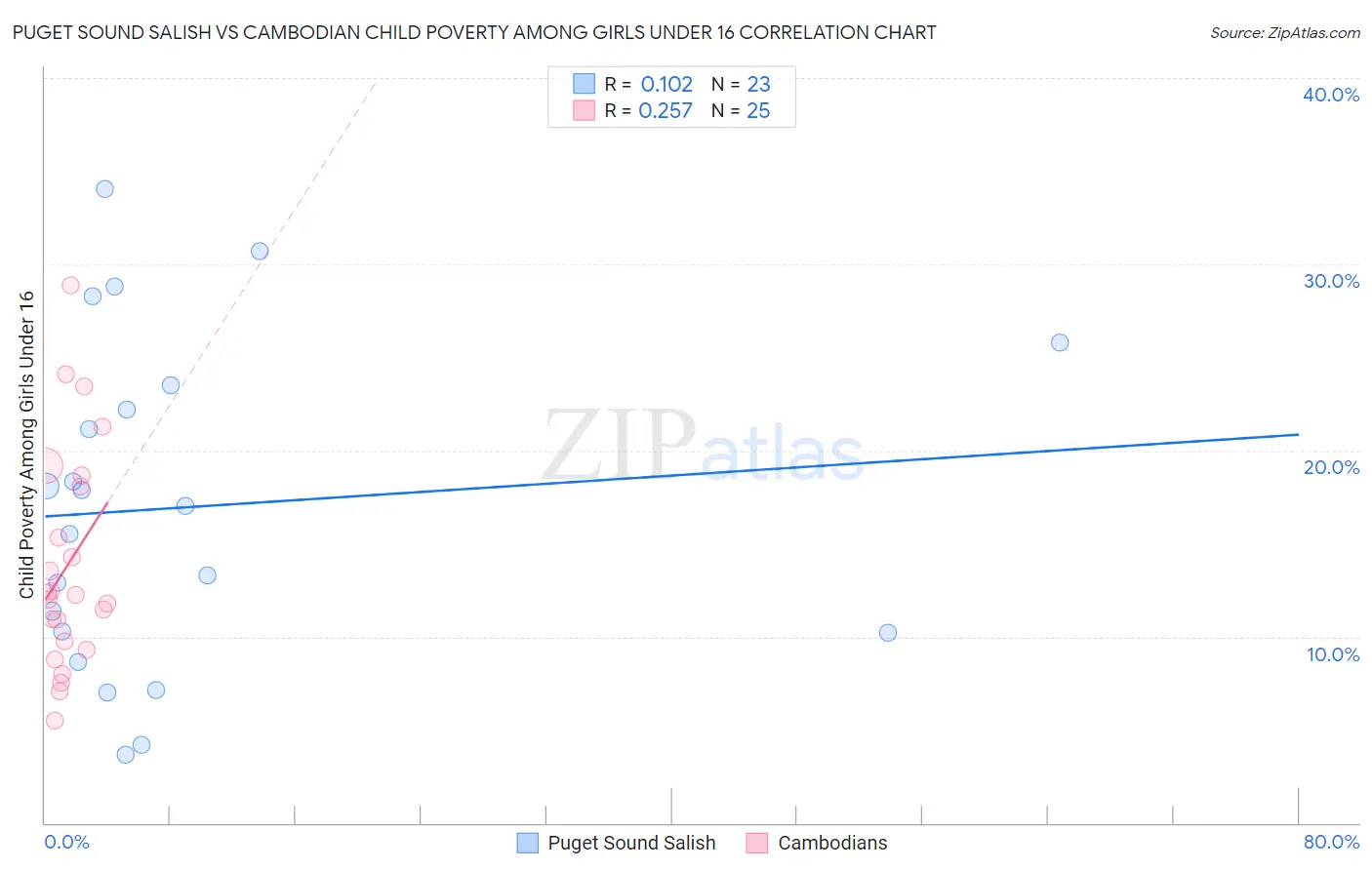 Puget Sound Salish vs Cambodian Child Poverty Among Girls Under 16