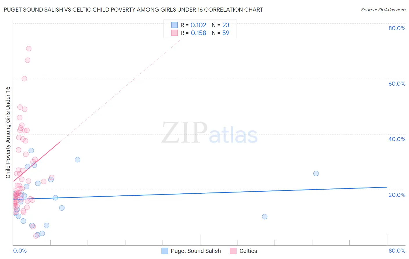 Puget Sound Salish vs Celtic Child Poverty Among Girls Under 16