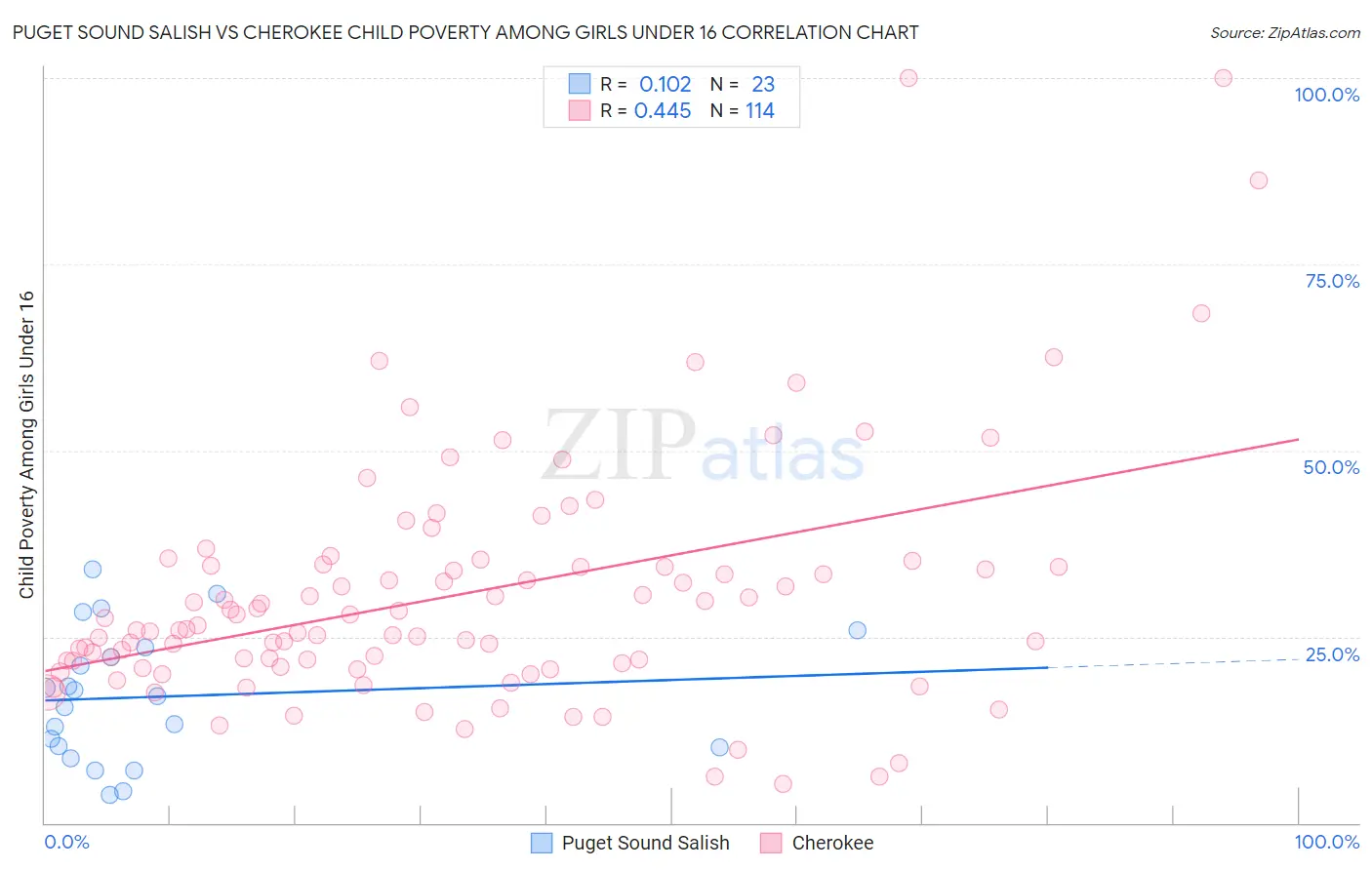Puget Sound Salish vs Cherokee Child Poverty Among Girls Under 16