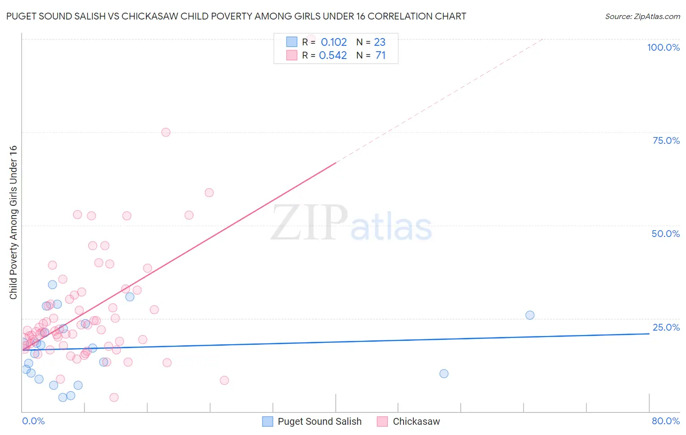 Puget Sound Salish vs Chickasaw Child Poverty Among Girls Under 16
