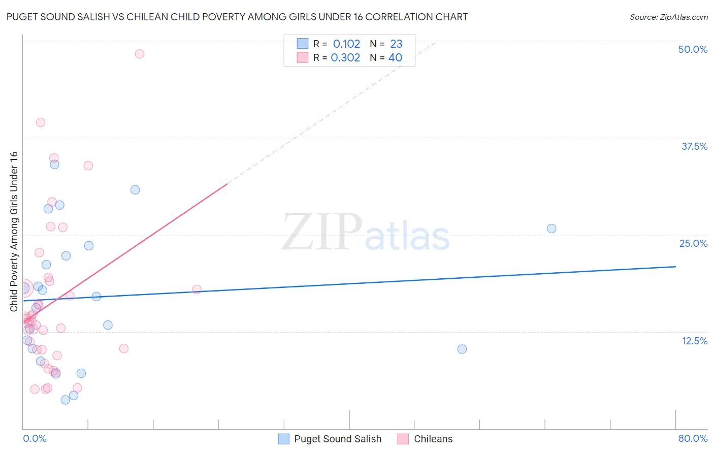 Puget Sound Salish vs Chilean Child Poverty Among Girls Under 16