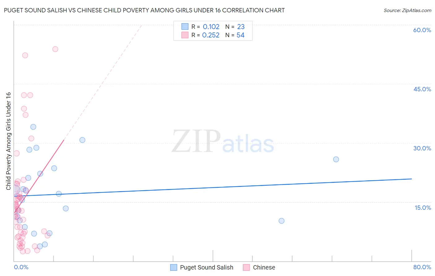 Puget Sound Salish vs Chinese Child Poverty Among Girls Under 16