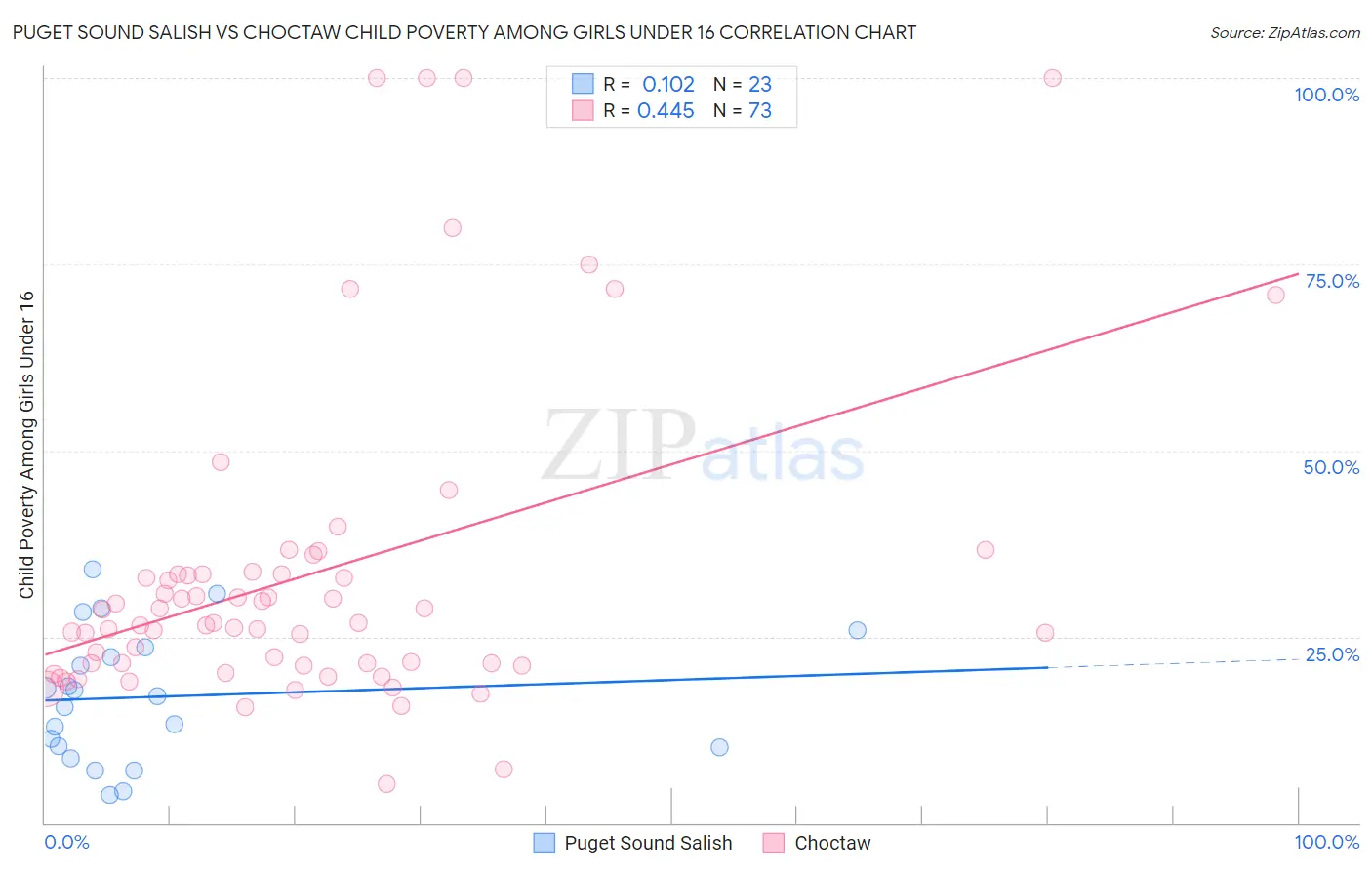 Puget Sound Salish vs Choctaw Child Poverty Among Girls Under 16