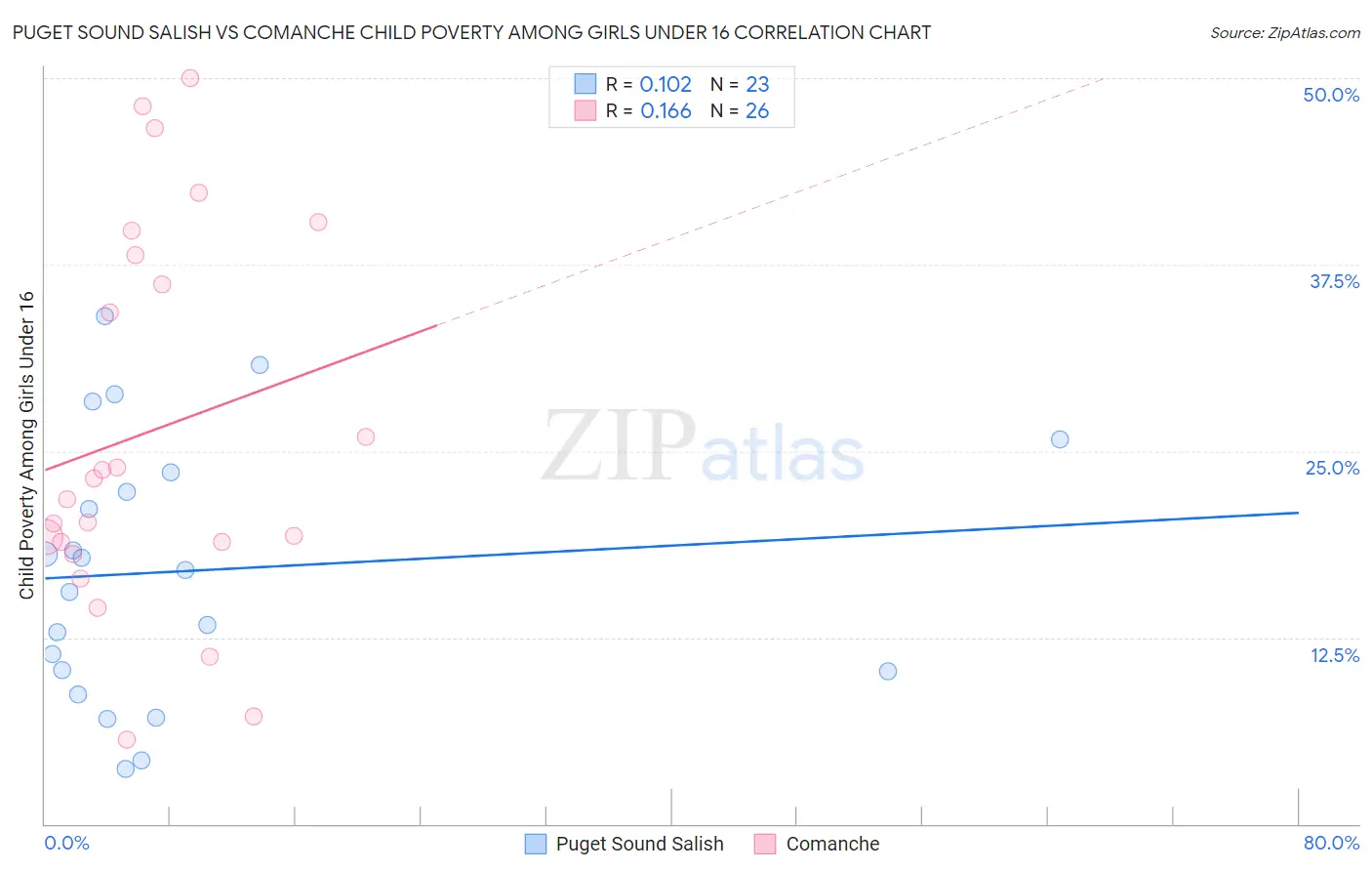 Puget Sound Salish vs Comanche Child Poverty Among Girls Under 16