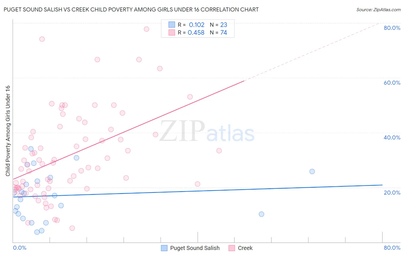 Puget Sound Salish vs Creek Child Poverty Among Girls Under 16