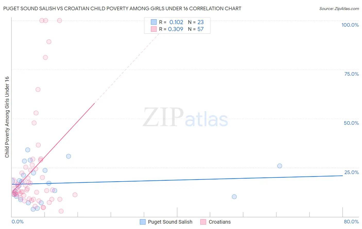 Puget Sound Salish vs Croatian Child Poverty Among Girls Under 16