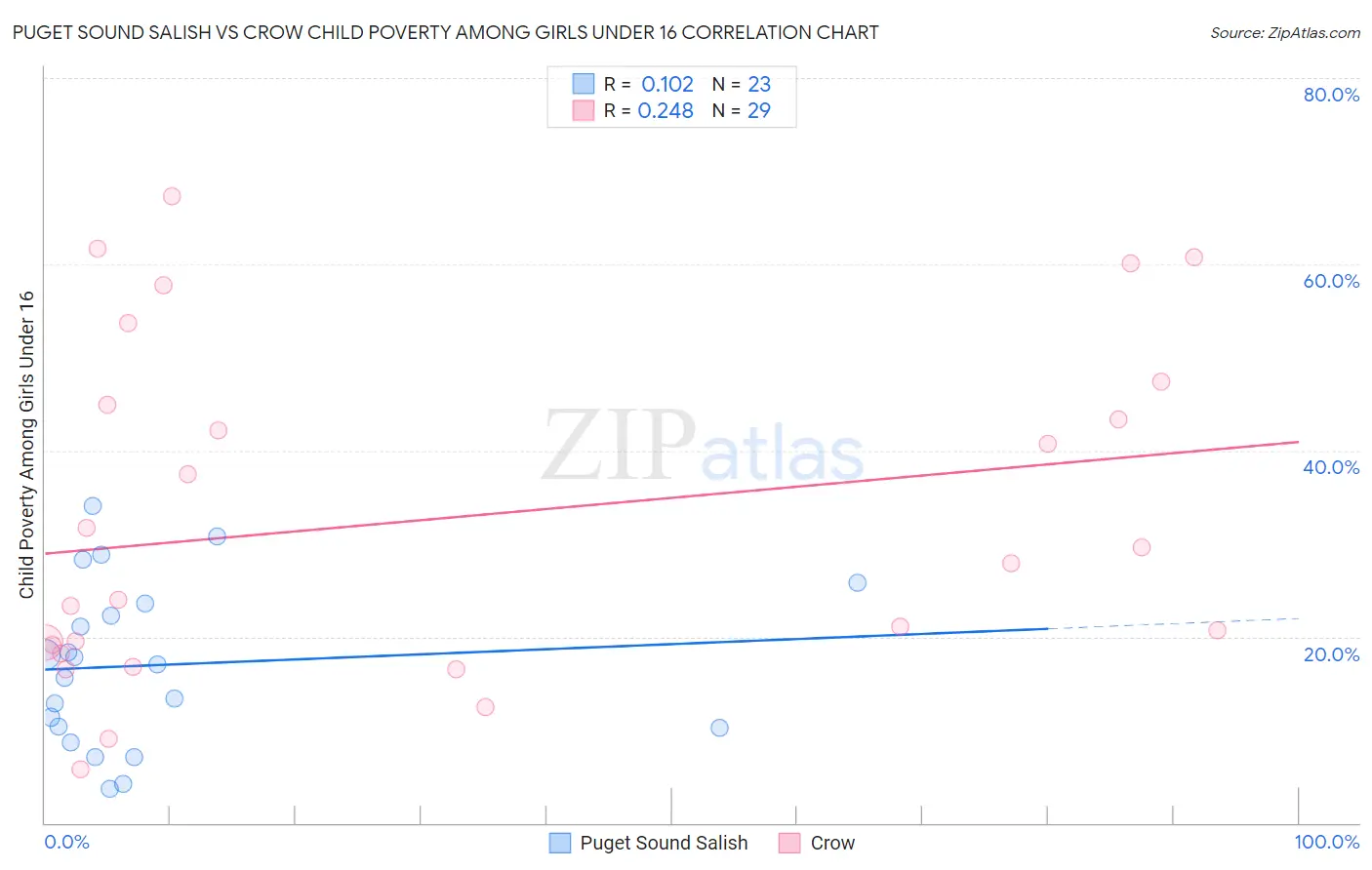 Puget Sound Salish vs Crow Child Poverty Among Girls Under 16