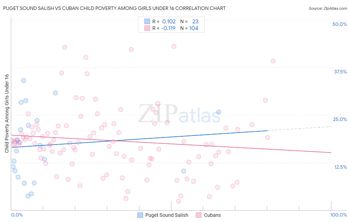 Puget Sound Salish vs Cuban Child Poverty Among Girls Under 16