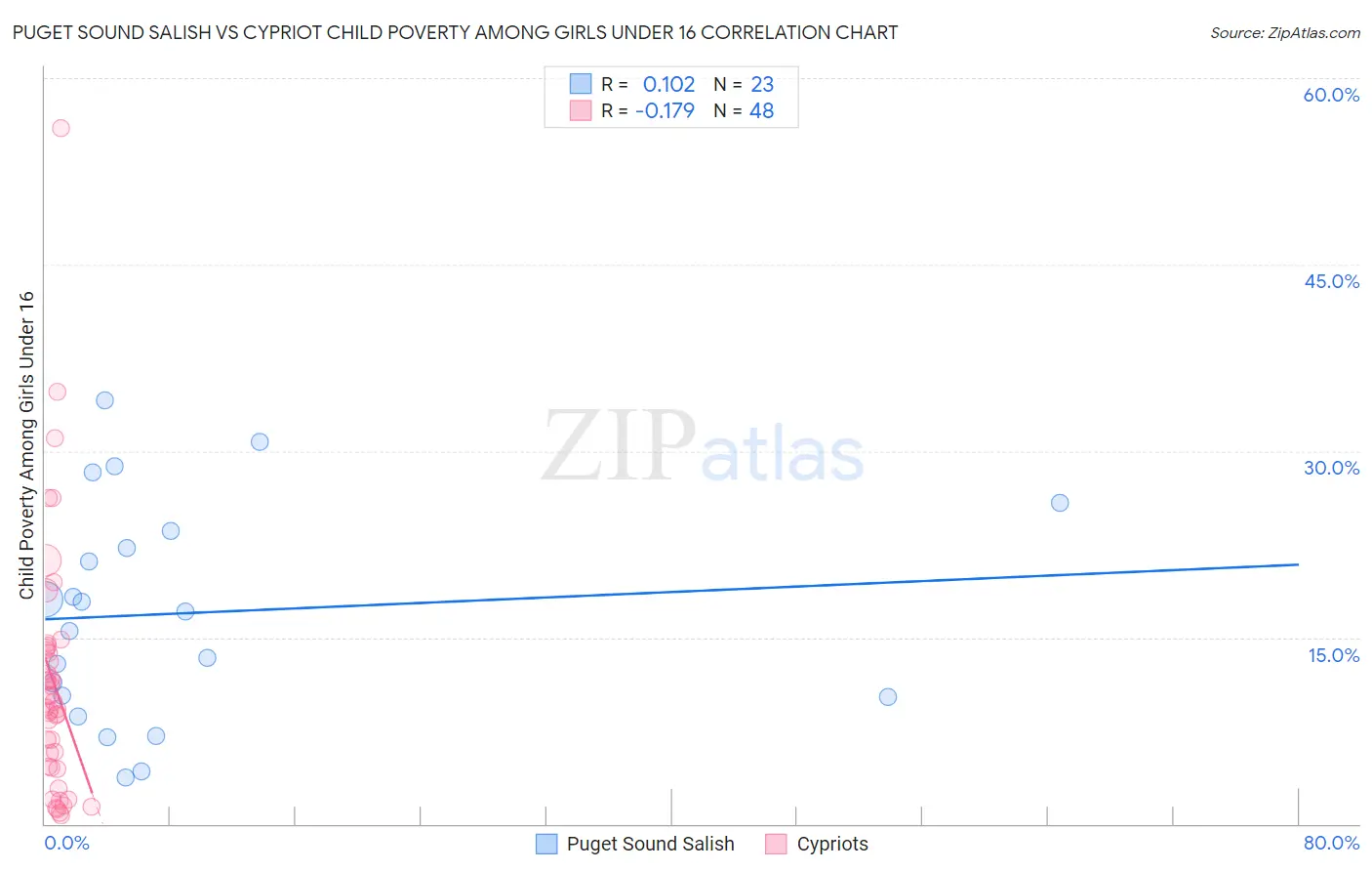 Puget Sound Salish vs Cypriot Child Poverty Among Girls Under 16