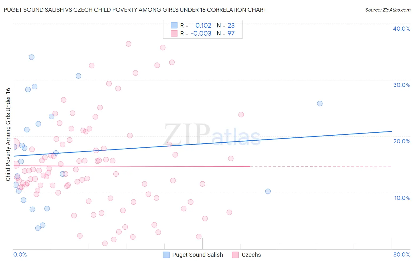 Puget Sound Salish vs Czech Child Poverty Among Girls Under 16