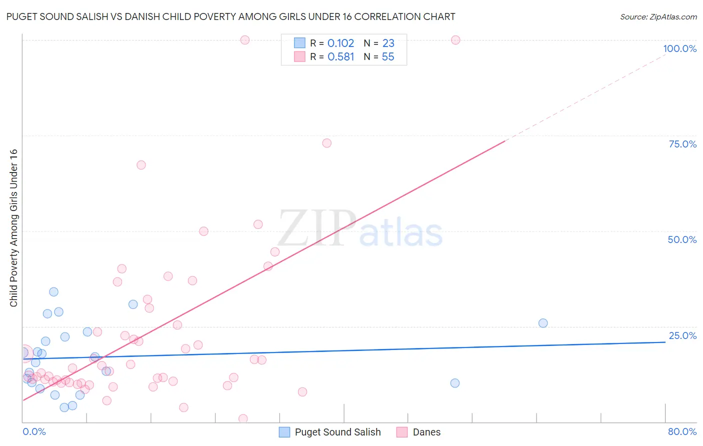 Puget Sound Salish vs Danish Child Poverty Among Girls Under 16