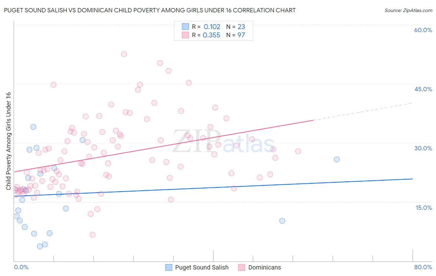 Puget Sound Salish vs Dominican Child Poverty Among Girls Under 16