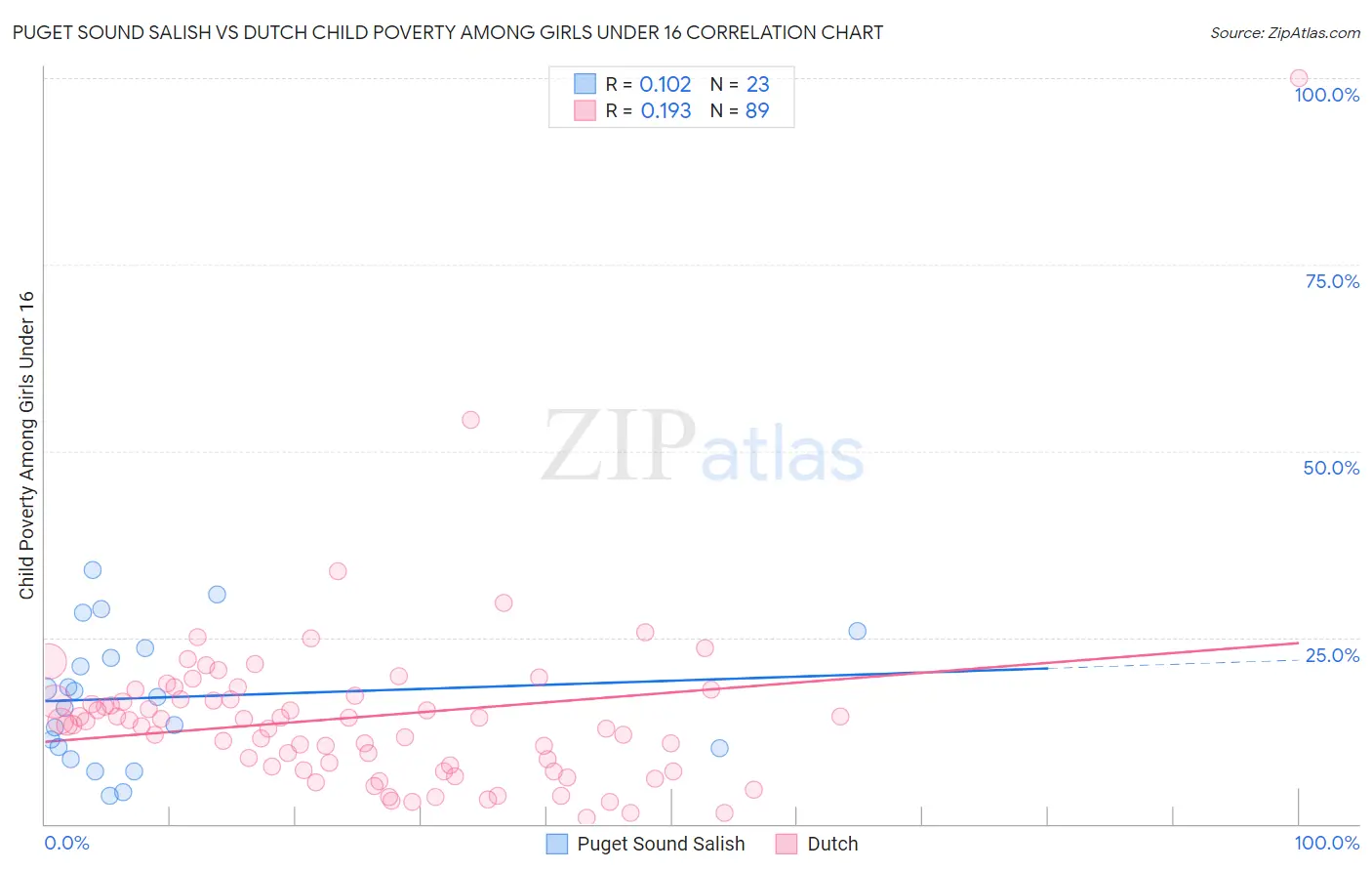 Puget Sound Salish vs Dutch Child Poverty Among Girls Under 16