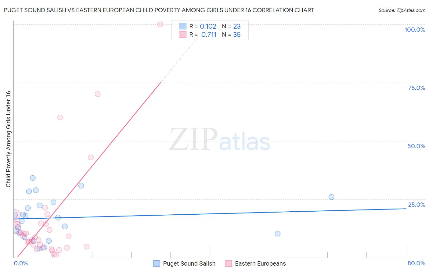 Puget Sound Salish vs Eastern European Child Poverty Among Girls Under 16