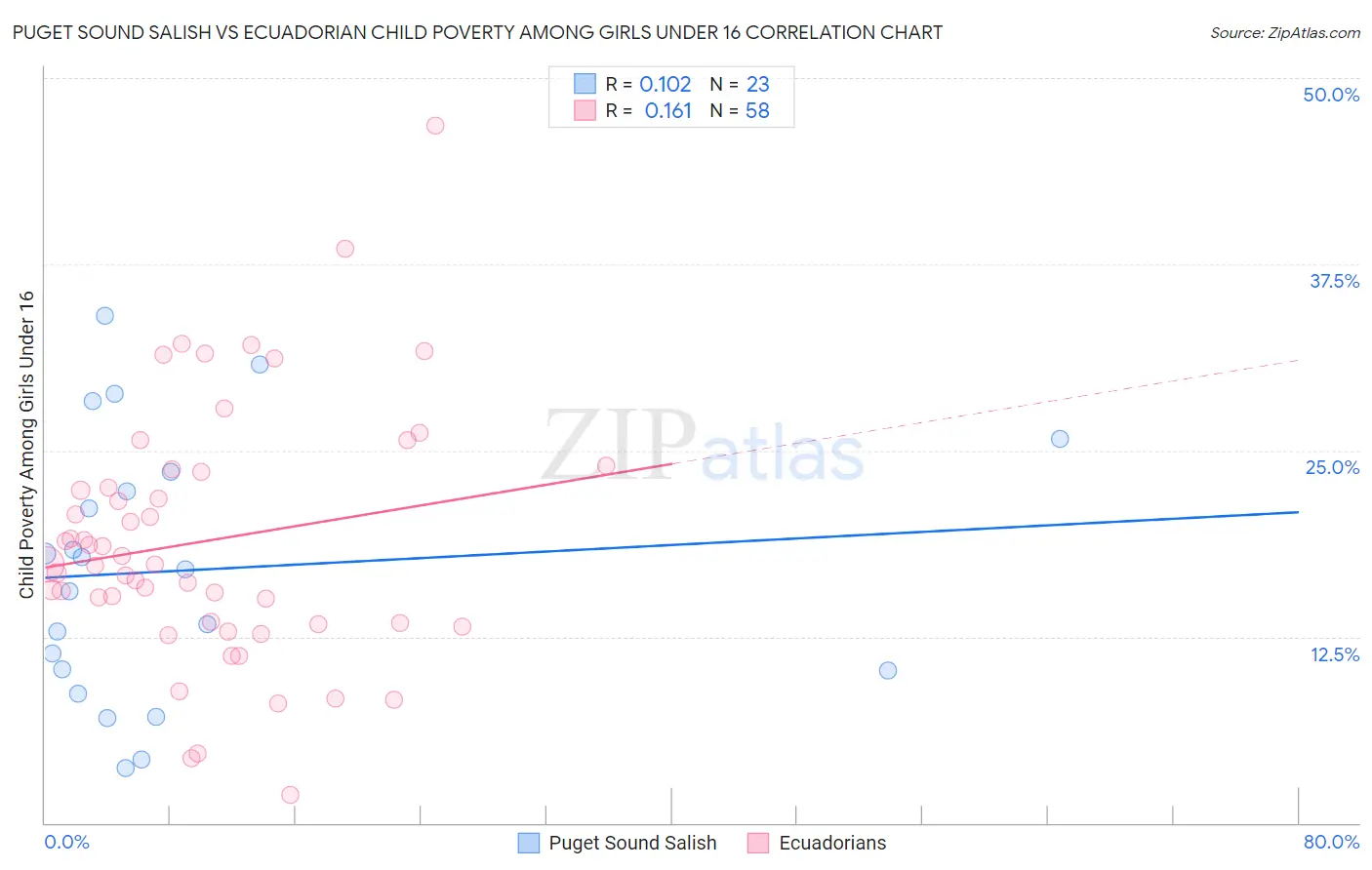 Puget Sound Salish vs Ecuadorian Child Poverty Among Girls Under 16