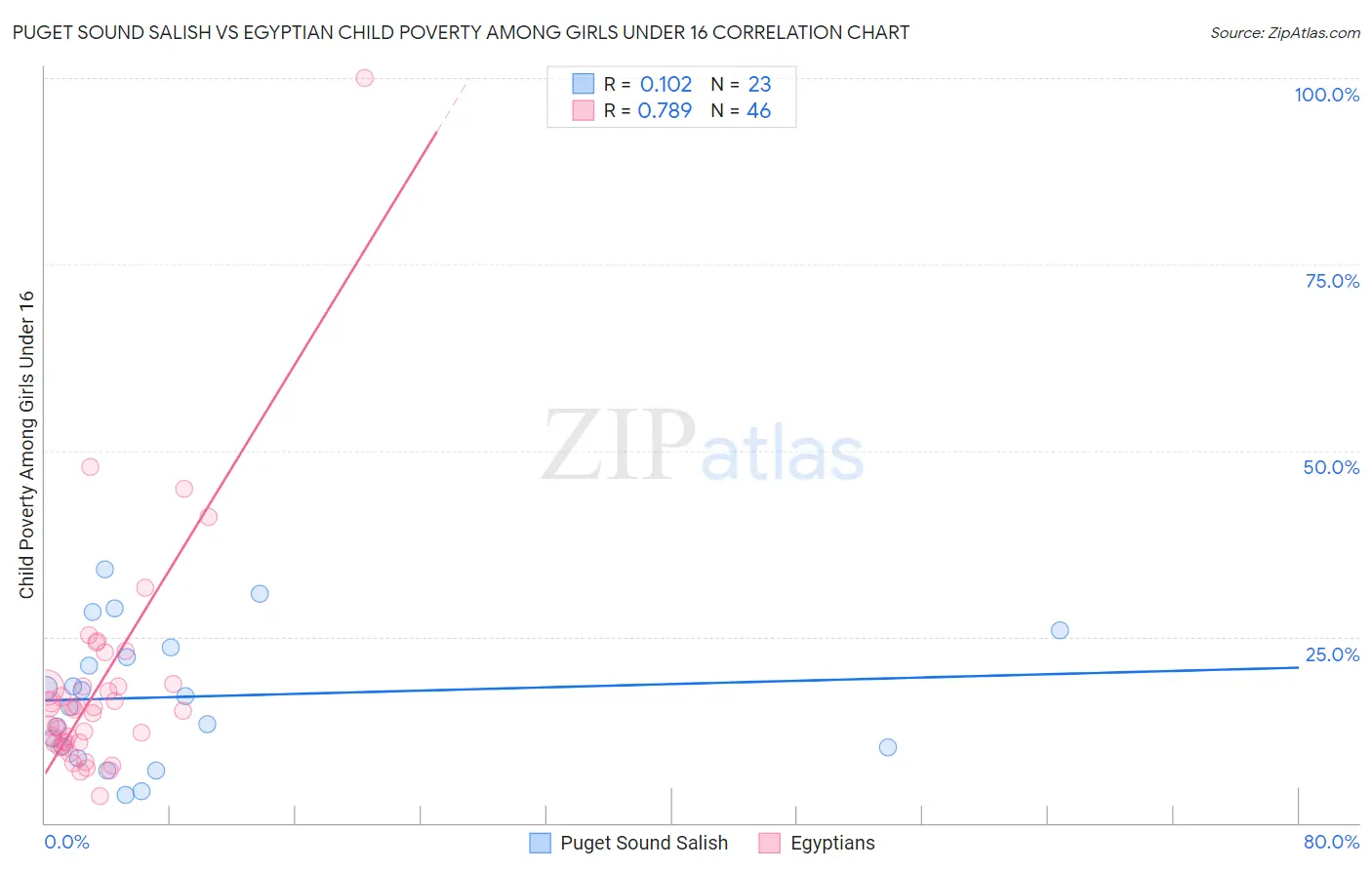 Puget Sound Salish vs Egyptian Child Poverty Among Girls Under 16