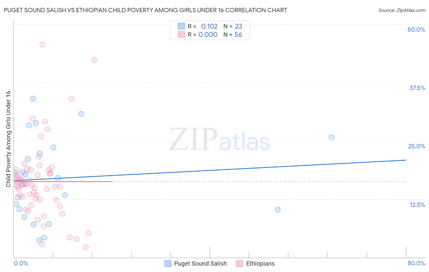 Puget Sound Salish vs Ethiopian Child Poverty Among Girls Under 16