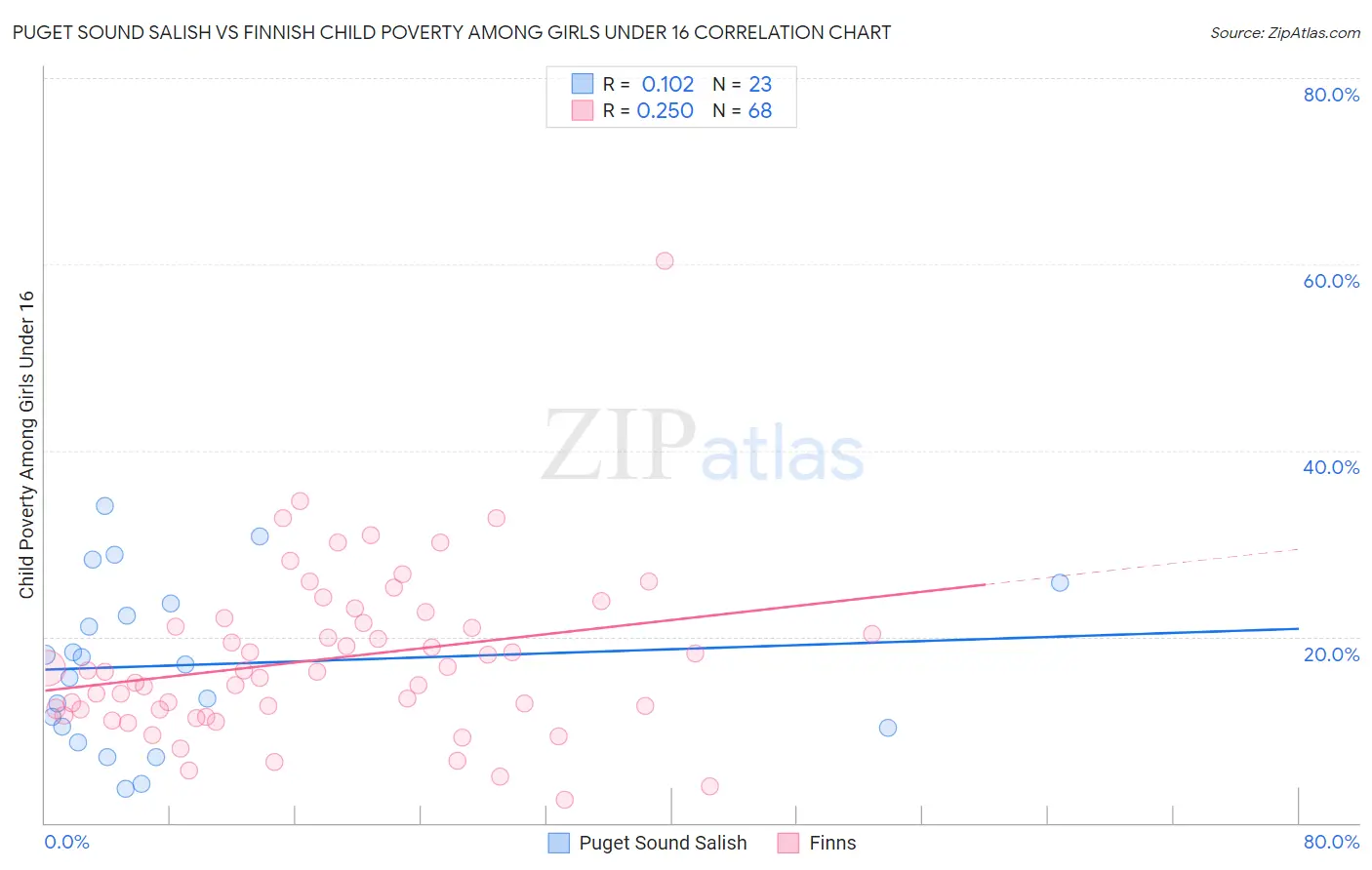 Puget Sound Salish vs Finnish Child Poverty Among Girls Under 16