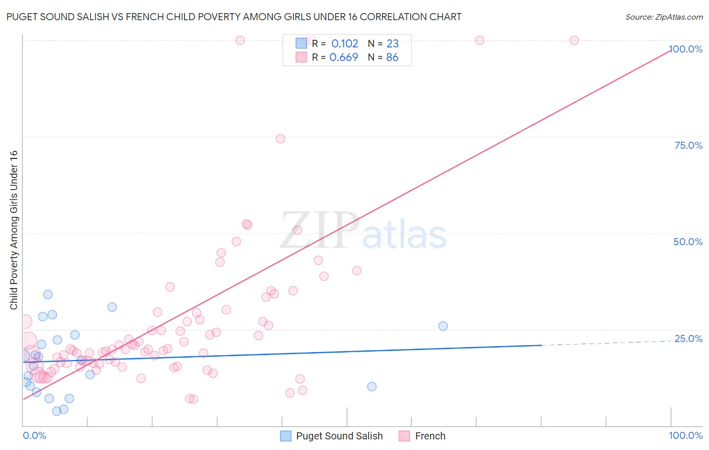 Puget Sound Salish vs French Child Poverty Among Girls Under 16