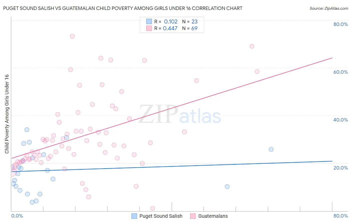 Puget Sound Salish vs Guatemalan Child Poverty Among Girls Under 16
