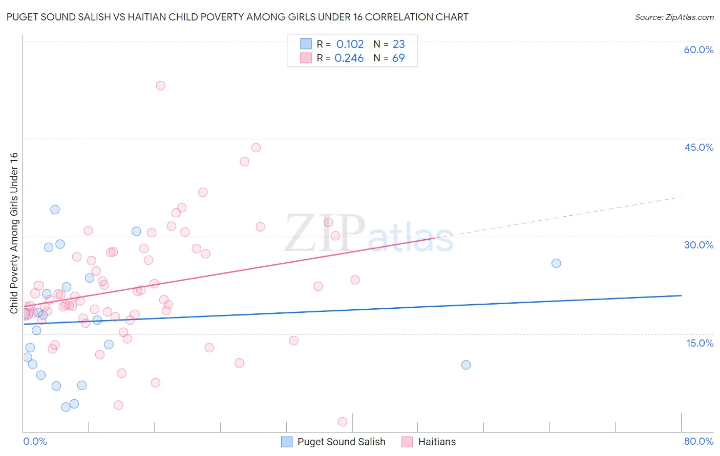 Puget Sound Salish vs Haitian Child Poverty Among Girls Under 16