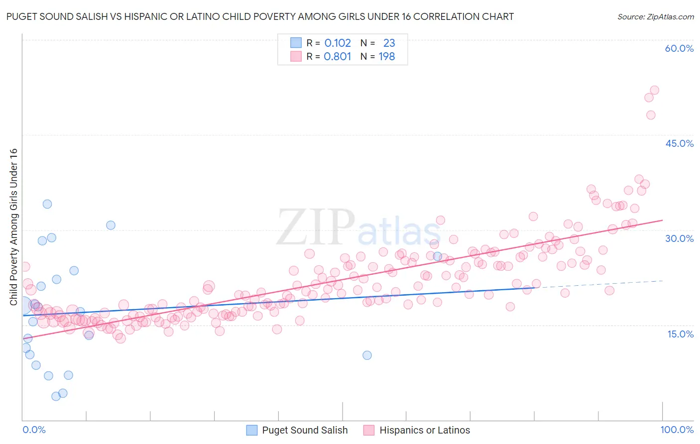 Puget Sound Salish vs Hispanic or Latino Child Poverty Among Girls Under 16