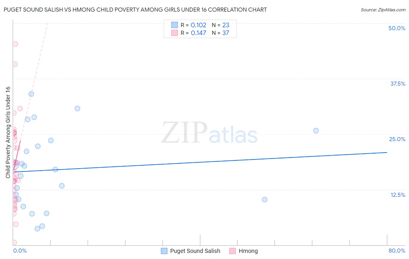 Puget Sound Salish vs Hmong Child Poverty Among Girls Under 16