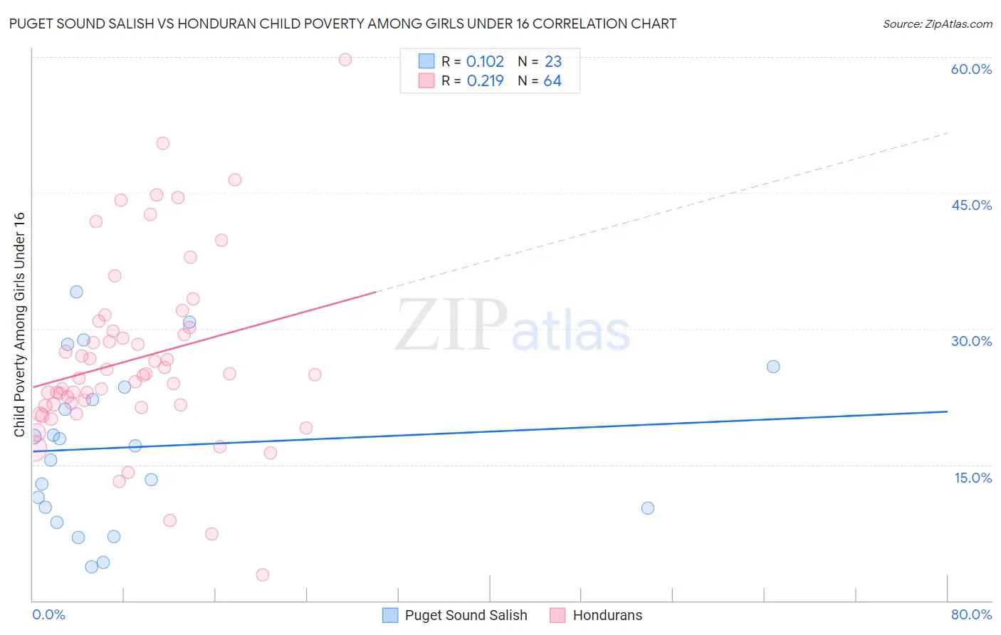 Puget Sound Salish vs Honduran Child Poverty Among Girls Under 16