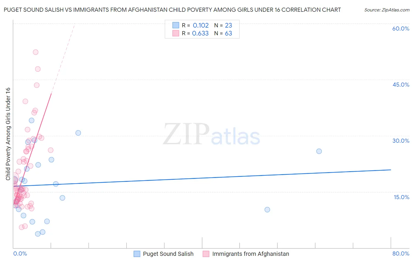 Puget Sound Salish vs Immigrants from Afghanistan Child Poverty Among Girls Under 16