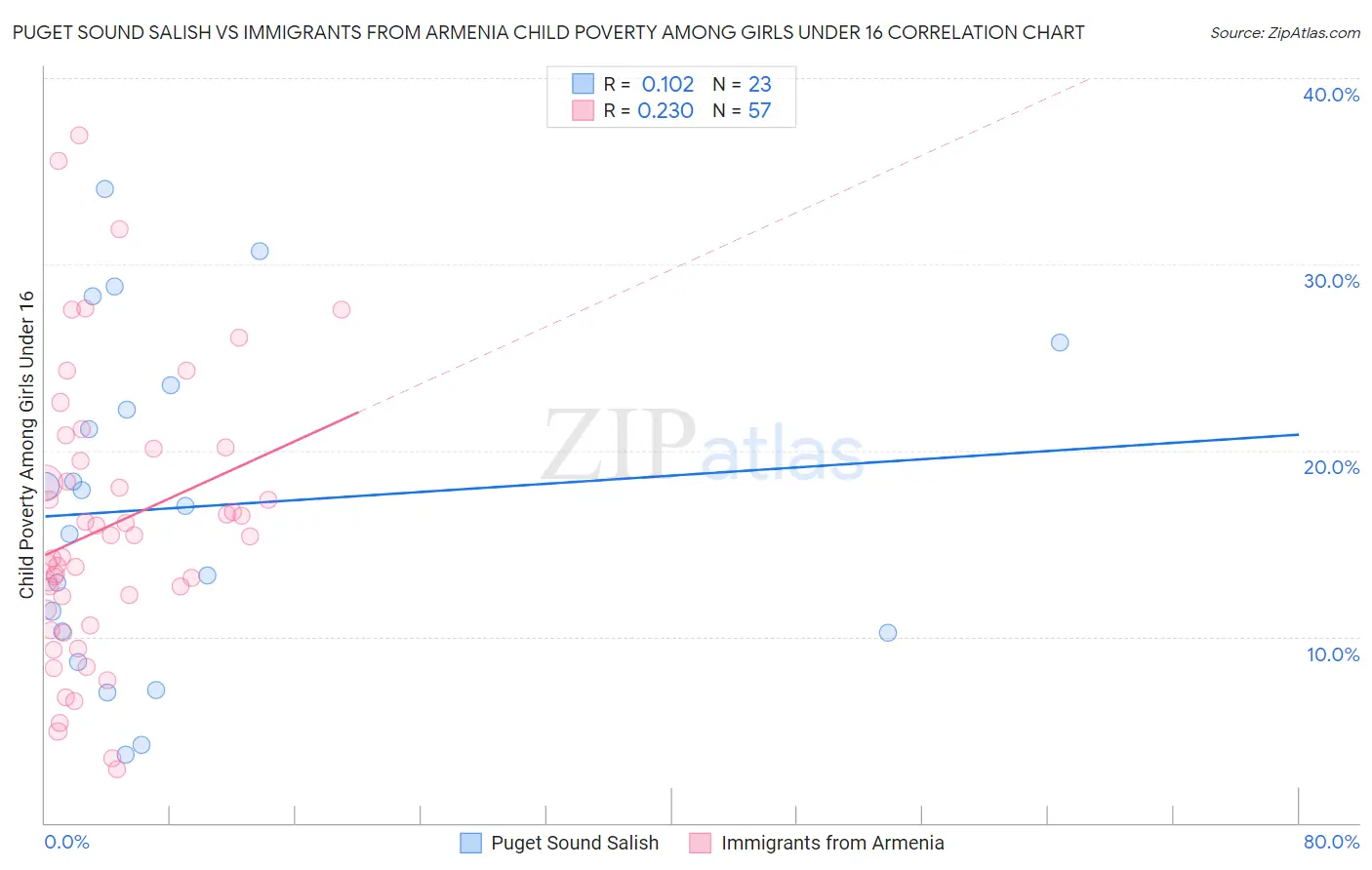 Puget Sound Salish vs Immigrants from Armenia Child Poverty Among Girls Under 16