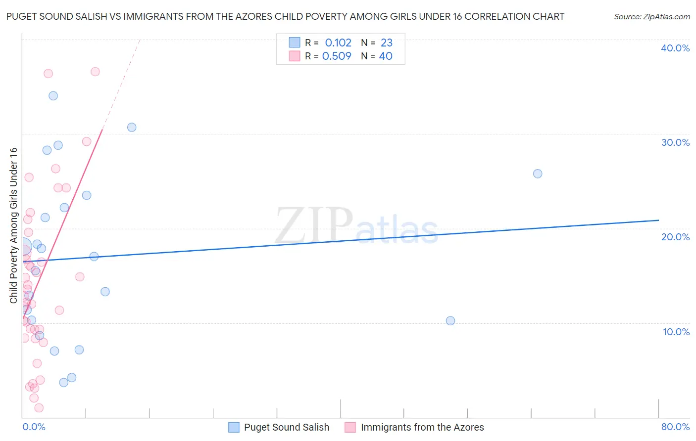 Puget Sound Salish vs Immigrants from the Azores Child Poverty Among Girls Under 16