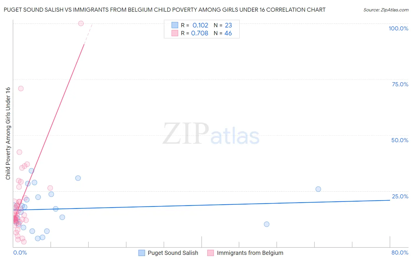 Puget Sound Salish vs Immigrants from Belgium Child Poverty Among Girls Under 16