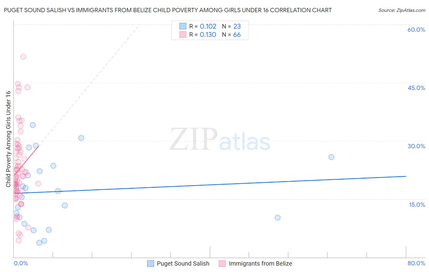 Puget Sound Salish vs Immigrants from Belize Child Poverty Among Girls Under 16