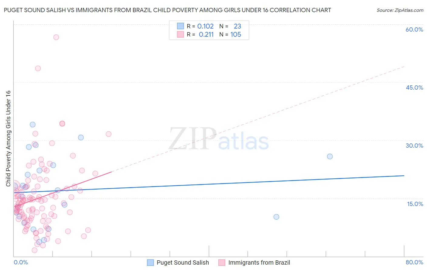 Puget Sound Salish vs Immigrants from Brazil Child Poverty Among Girls Under 16