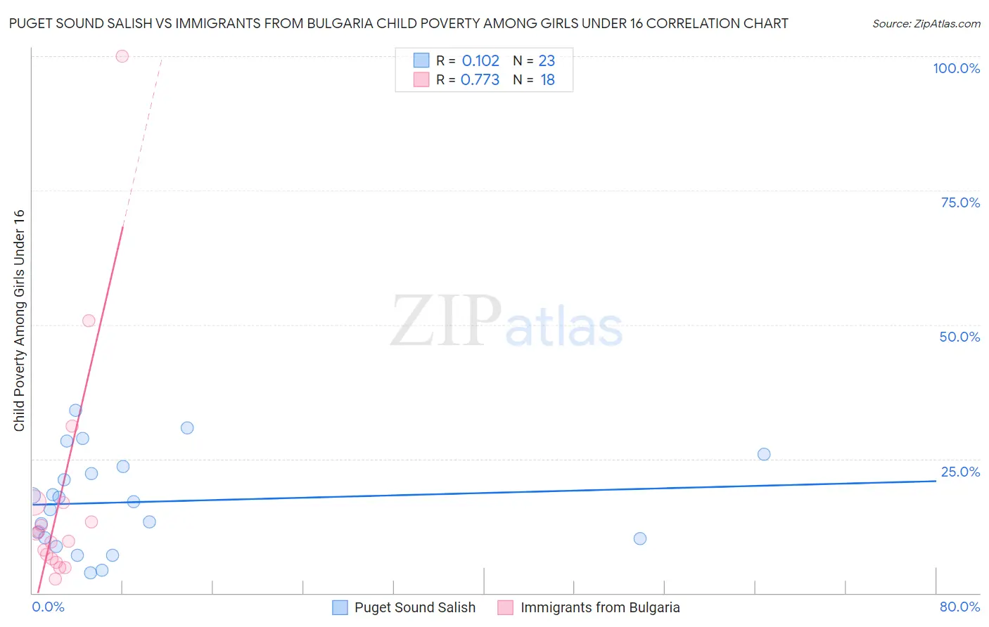 Puget Sound Salish vs Immigrants from Bulgaria Child Poverty Among Girls Under 16