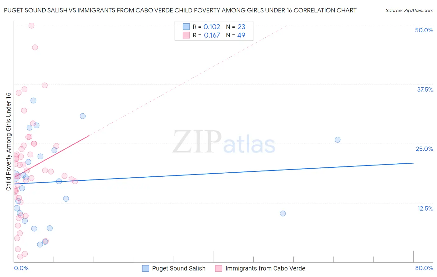 Puget Sound Salish vs Immigrants from Cabo Verde Child Poverty Among Girls Under 16