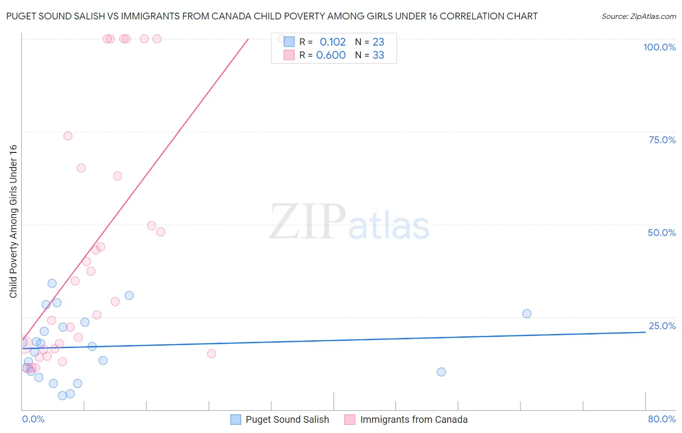 Puget Sound Salish vs Immigrants from Canada Child Poverty Among Girls Under 16