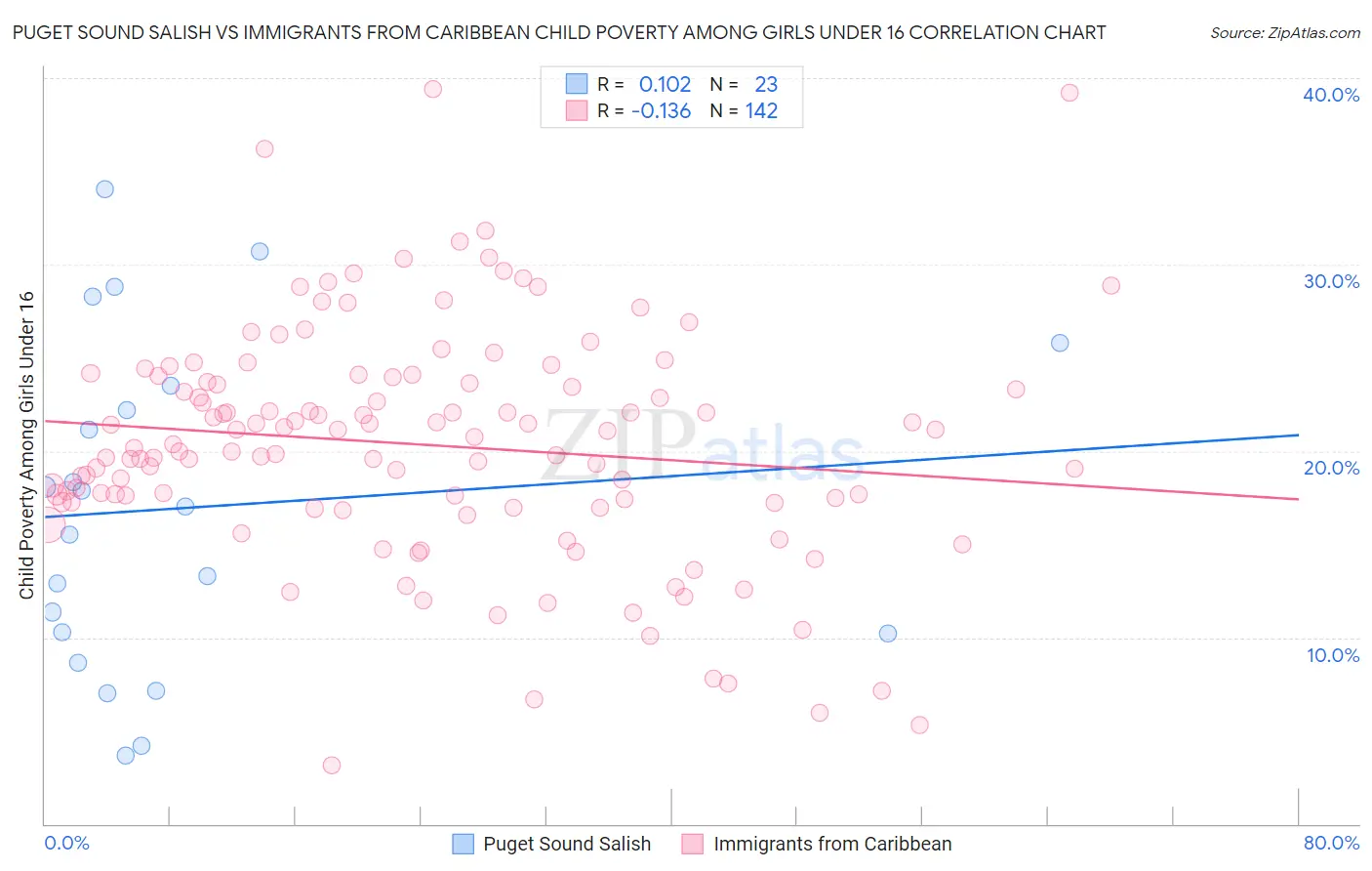 Puget Sound Salish vs Immigrants from Caribbean Child Poverty Among Girls Under 16