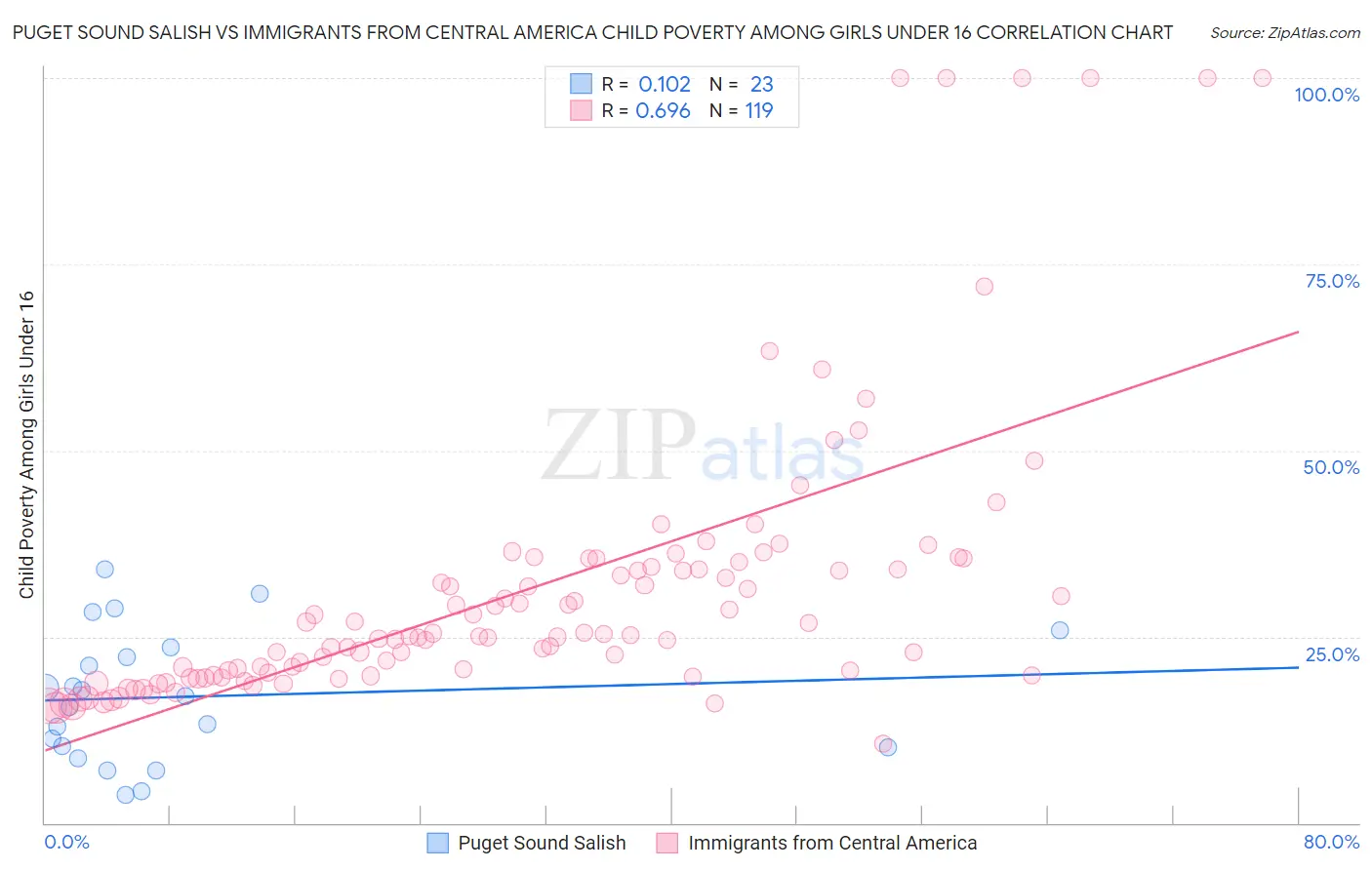 Puget Sound Salish vs Immigrants from Central America Child Poverty Among Girls Under 16