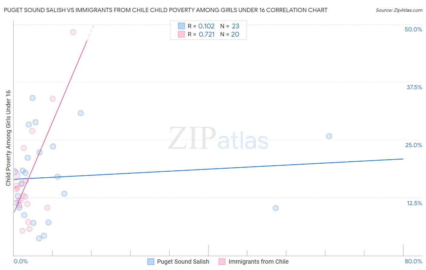 Puget Sound Salish vs Immigrants from Chile Child Poverty Among Girls Under 16