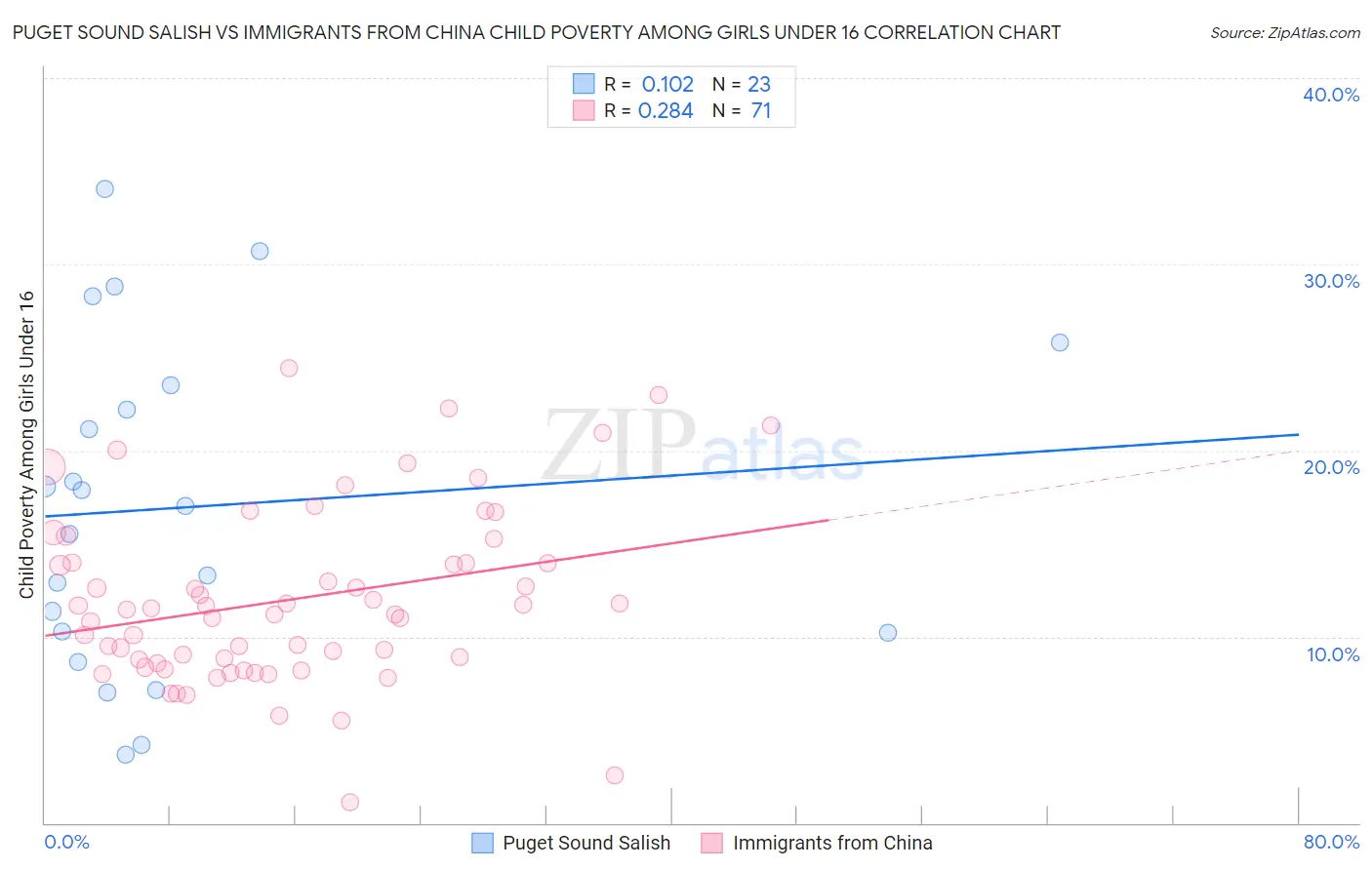 Puget Sound Salish vs Immigrants from China Child Poverty Among Girls Under 16