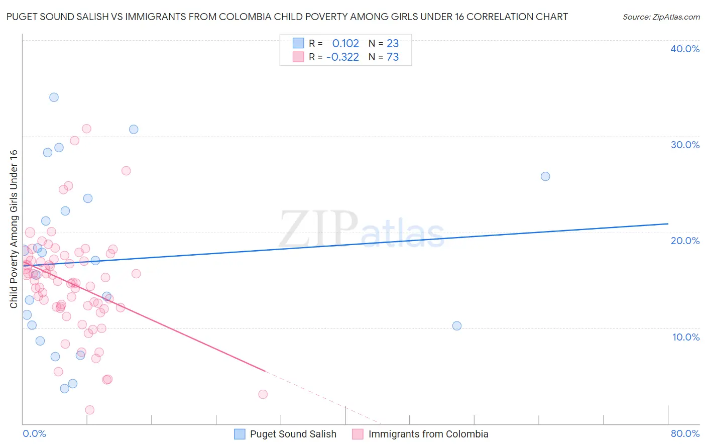 Puget Sound Salish vs Immigrants from Colombia Child Poverty Among Girls Under 16